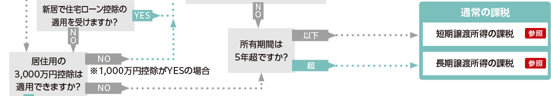 フローチャート
